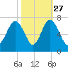 Romerly Marsh Creek tide chart for Sunday, October 27, 2024