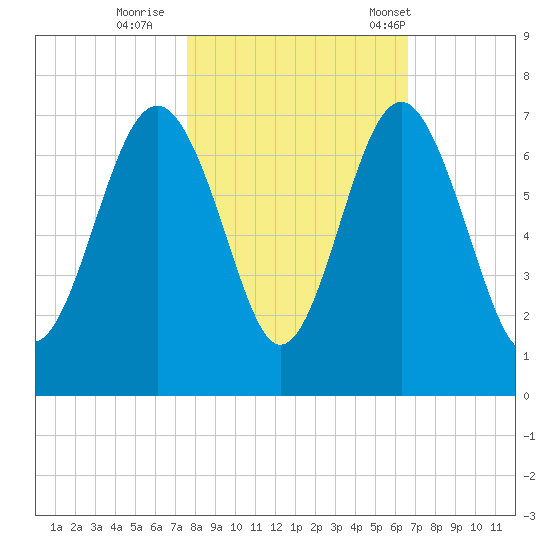 Romerly Marsh Creek tide chart for Monday, October 28, 2024