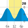 Romerly Marsh Creek tide chart for Monday, October 28, 2024