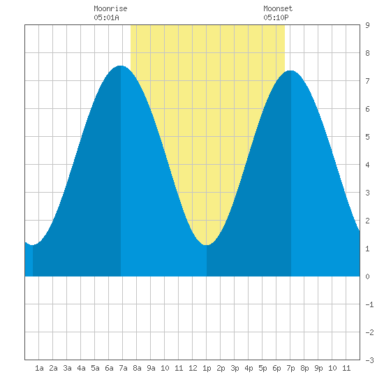 Romerly Marsh Creek tide chart for Tuesday, October 29, 2024