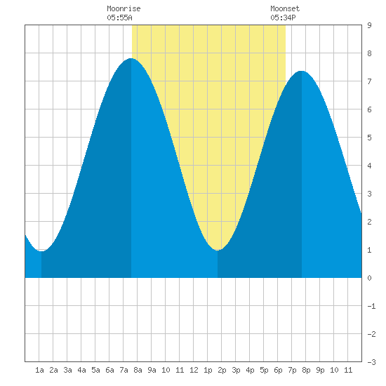 Romerly Marsh Creek tide chart for Wednesday, October 30, 2024