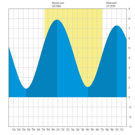 Romerly Marsh Creek tide chart for Friday, October 4, 2024
