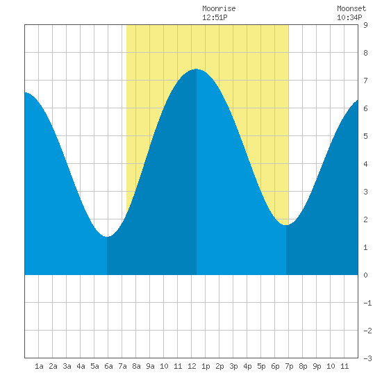 Romerly Marsh Creek tide chart for Tuesday, October 8, 2024