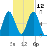 Romerly Marsh Creek tide chart for Tuesday, November 12, 2024