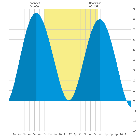 Romerly Marsh Creek tide chart for Wednesday, November 13, 2024