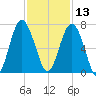 Romerly Marsh Creek tide chart for Wednesday, November 13, 2024