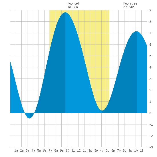 Romerly Marsh Creek tide chart for Monday, November 18, 2024