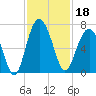 Romerly Marsh Creek tide chart for Monday, November 18, 2024