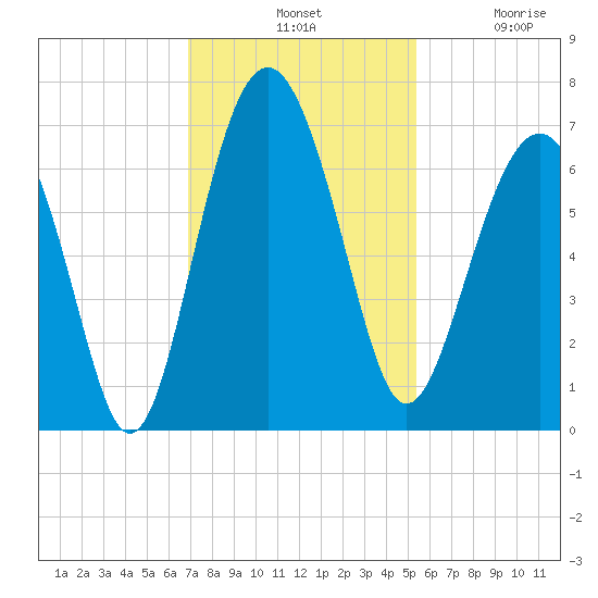 Romerly Marsh Creek tide chart for Tuesday, November 19, 2024
