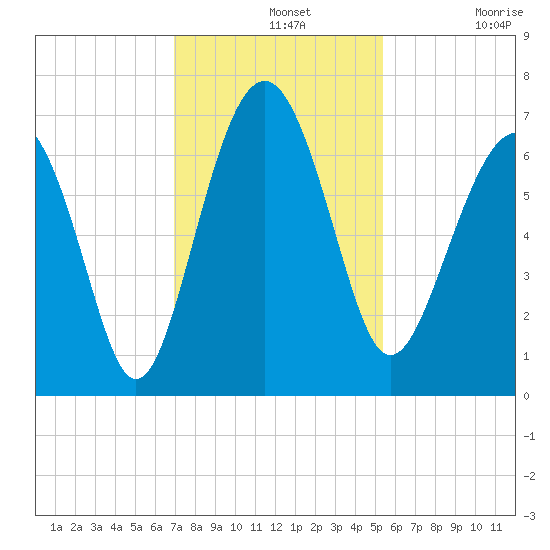 Romerly Marsh Creek tide chart for Wednesday, November 20, 2024