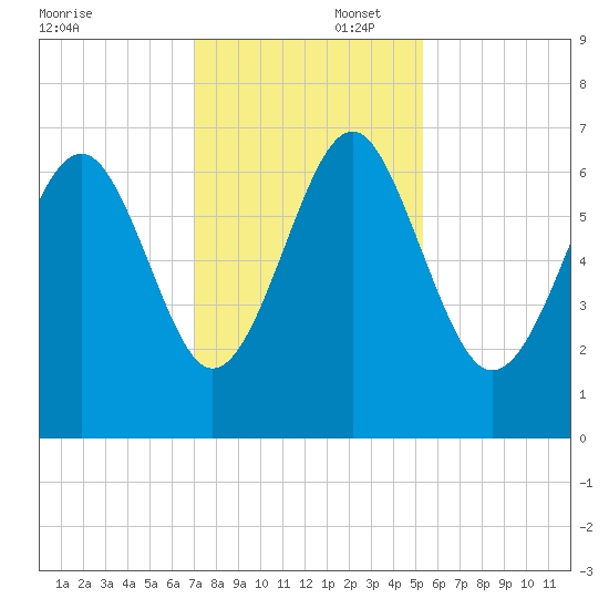 Romerly Marsh Creek tide chart for Saturday, November 23, 2024
