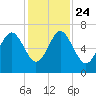 Romerly Marsh Creek tide chart for Sunday, November 24, 2024