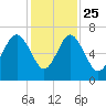 Romerly Marsh Creek tide chart for Monday, November 25, 2024