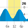 Romerly Marsh Creek tide chart for Tuesday, November 26, 2024