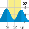Romerly Marsh Creek tide chart for Wednesday, November 27, 2024
