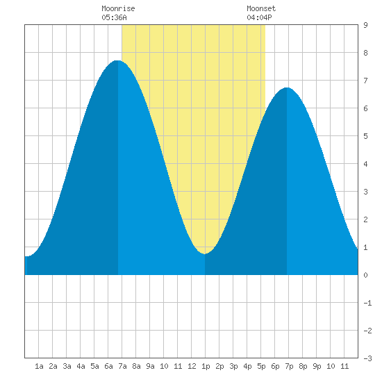 Romerly Marsh Creek tide chart for Friday, November 29, 2024