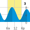 Romerly Marsh Creek tide chart for Sunday, November 3, 2024