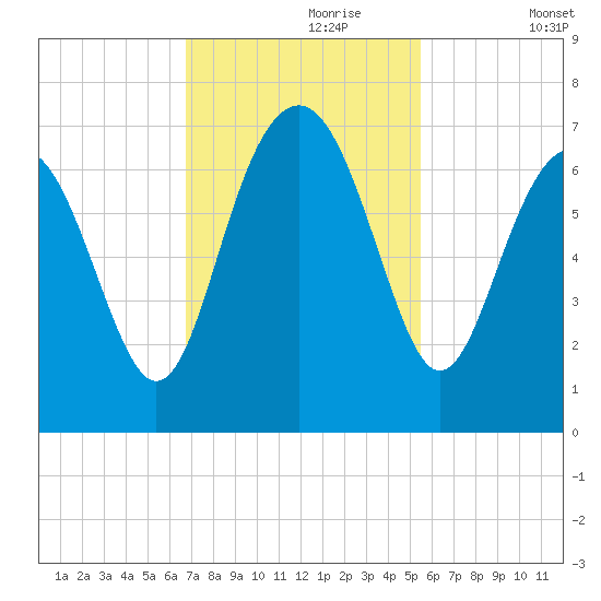 Romerly Marsh Creek tide chart for Thursday, November 7, 2024