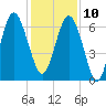 Romerly Marsh Creek tide chart for Tuesday, December 10, 2024