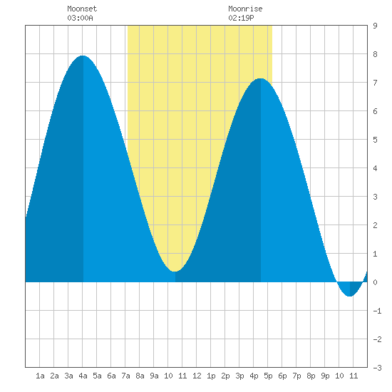 Romerly Marsh Creek tide chart for Wednesday, December 11, 2024
