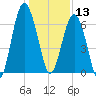 Romerly Marsh Creek tide chart for Friday, December 13, 2024