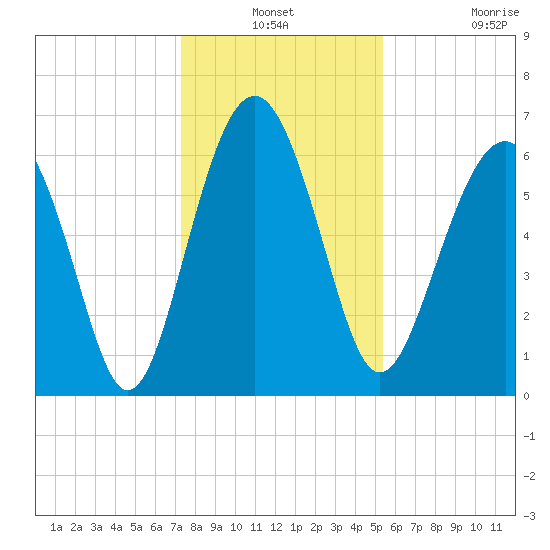 Romerly Marsh Creek tide chart for Thursday, December 19, 2024