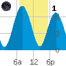 Romerly Marsh Creek tide chart for Sunday, December 1, 2024