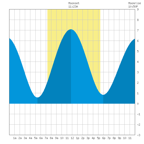Romerly Marsh Creek tide chart for Friday, December 20, 2024