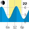 Romerly Marsh Creek tide chart for Sunday, December 22, 2024