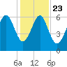 Romerly Marsh Creek tide chart for Monday, December 23, 2024