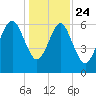Romerly Marsh Creek tide chart for Tuesday, December 24, 2024