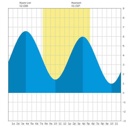 Romerly Marsh Creek tide chart for Wednesday, December 25, 2024