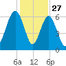 Romerly Marsh Creek tide chart for Friday, December 27, 2024