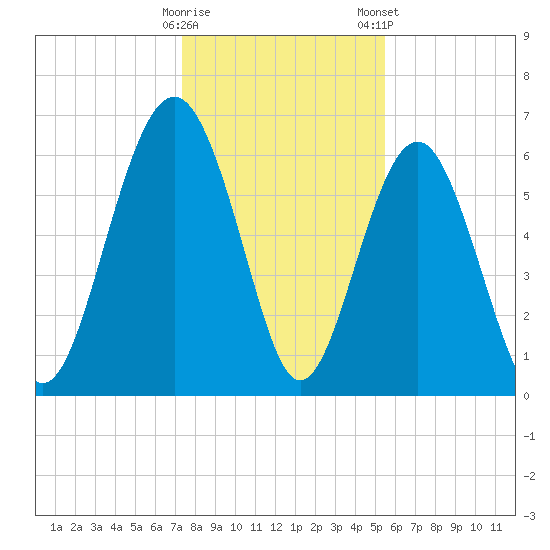 Romerly Marsh Creek tide chart for Sunday, December 29, 2024