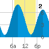 Romerly Marsh Creek tide chart for Monday, December 2, 2024