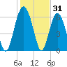 Romerly Marsh Creek tide chart for Tuesday, December 31, 2024