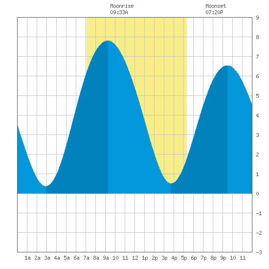 Romerly Marsh Creek tide chart for Tuesday, December 3, 2024