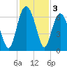 Romerly Marsh Creek tide chart for Tuesday, December 3, 2024