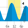 Romerly Marsh Creek tide chart for Wednesday, December 4, 2024