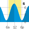 Romerly Marsh Creek tide chart for Friday, December 6, 2024