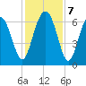 Romerly Marsh Creek tide chart for Saturday, December 7, 2024