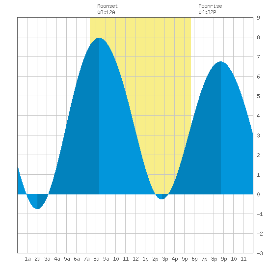 Romerly Marsh Creek tide chart for Tuesday, January 14, 2025