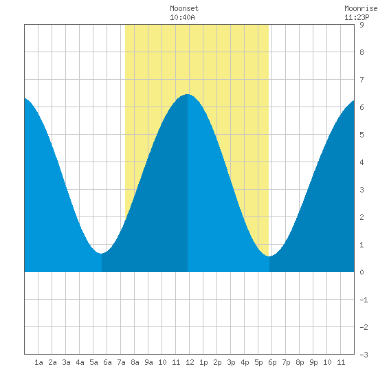 Romerly Marsh Creek tide chart for Sunday, January 19, 2025