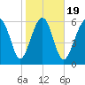Romerly Marsh Creek tide chart for Sunday, January 19, 2025