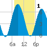 Romerly Marsh Creek tide chart for Wednesday, January 1, 2025