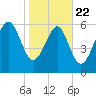 Romerly Marsh Creek tide chart for Wednesday, January 22, 2025