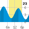 Romerly Marsh Creek tide chart for Thursday, January 23, 2025