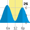 Romerly Marsh Creek tide chart for Sunday, January 26, 2025