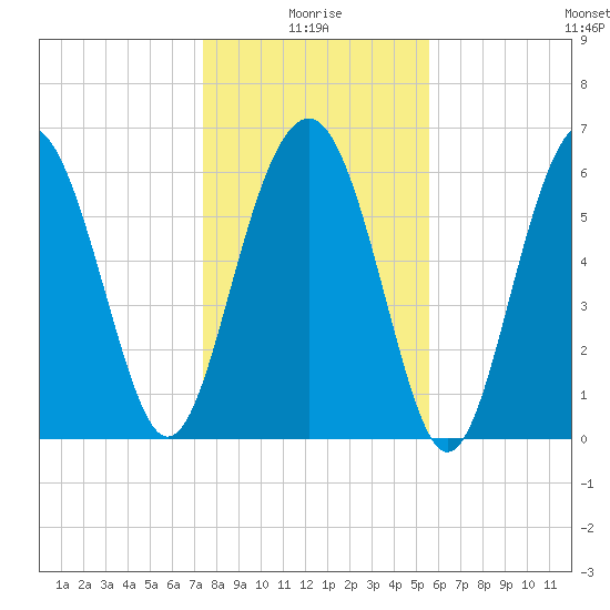 Romerly Marsh Creek tide chart for Sunday, January 5, 2025