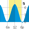 Romerly Marsh Creek tide chart for Sunday, January 5, 2025